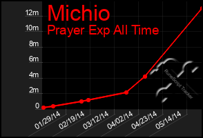 Total Graph of Michio