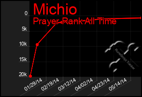 Total Graph of Michio