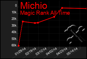 Total Graph of Michio