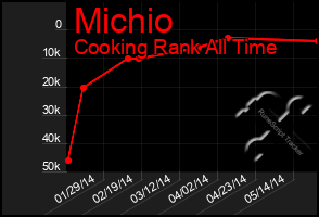 Total Graph of Michio