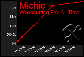 Total Graph of Michio