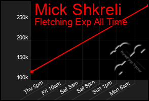 Total Graph of Mick Shkreli