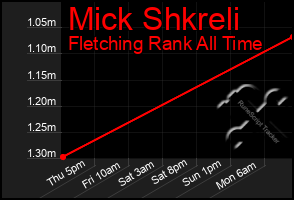 Total Graph of Mick Shkreli
