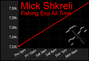 Total Graph of Mick Shkreli