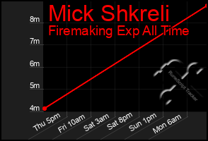 Total Graph of Mick Shkreli