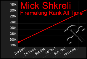 Total Graph of Mick Shkreli