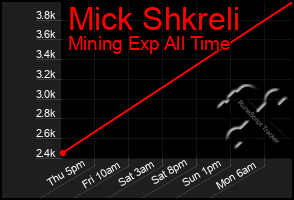 Total Graph of Mick Shkreli