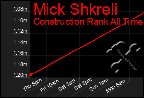 Total Graph of Mick Shkreli