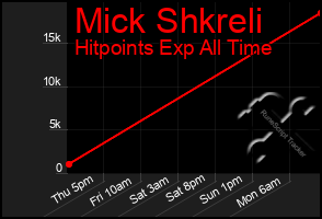 Total Graph of Mick Shkreli