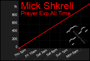 Total Graph of Mick Shkreli