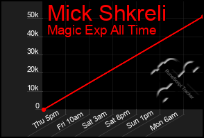 Total Graph of Mick Shkreli