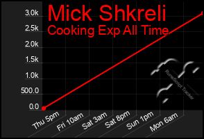 Total Graph of Mick Shkreli