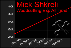 Total Graph of Mick Shkreli
