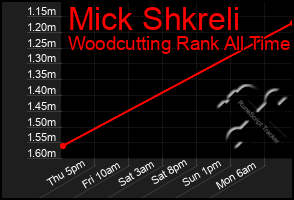 Total Graph of Mick Shkreli