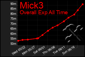 Total Graph of Mick3