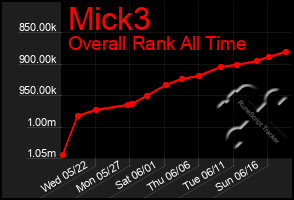 Total Graph of Mick3