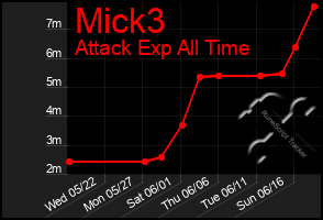 Total Graph of Mick3