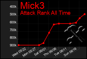 Total Graph of Mick3