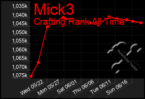 Total Graph of Mick3