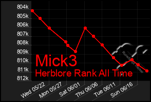 Total Graph of Mick3