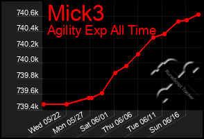 Total Graph of Mick3