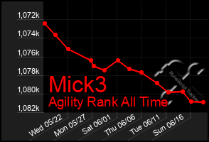 Total Graph of Mick3