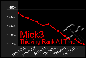 Total Graph of Mick3