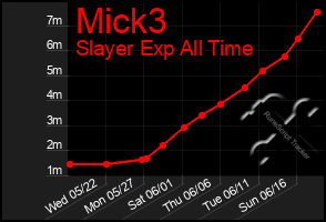 Total Graph of Mick3