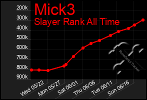 Total Graph of Mick3