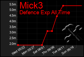 Total Graph of Mick3