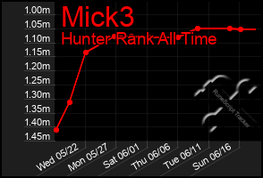 Total Graph of Mick3