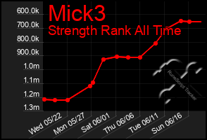 Total Graph of Mick3