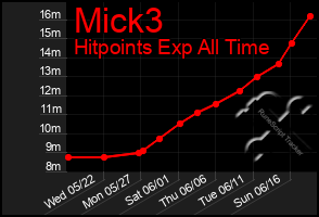 Total Graph of Mick3