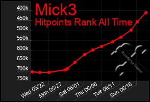 Total Graph of Mick3