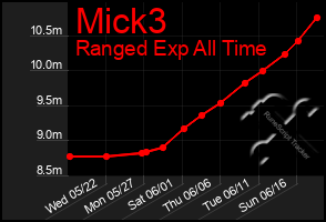 Total Graph of Mick3