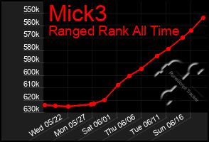 Total Graph of Mick3