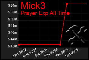 Total Graph of Mick3