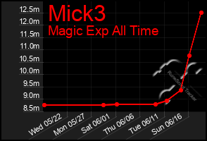 Total Graph of Mick3