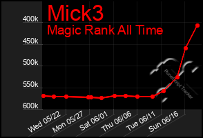 Total Graph of Mick3