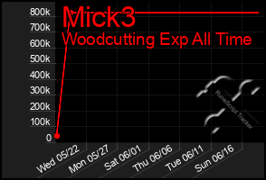 Total Graph of Mick3