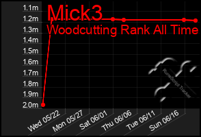 Total Graph of Mick3