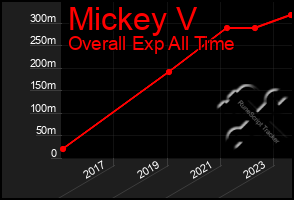 Total Graph of Mickey V