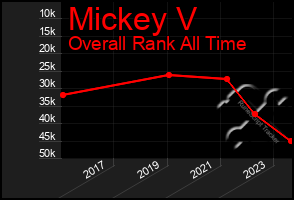 Total Graph of Mickey V