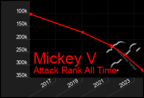 Total Graph of Mickey V