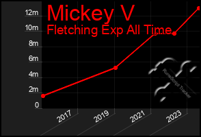 Total Graph of Mickey V