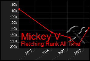 Total Graph of Mickey V