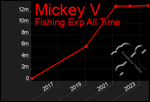 Total Graph of Mickey V