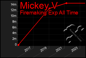 Total Graph of Mickey V