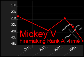 Total Graph of Mickey V