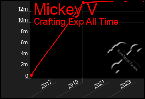 Total Graph of Mickey V